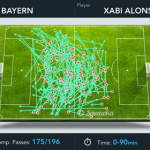Xabi Alonso rompió el récord de Thiago Alcántara en el Bayern Munich